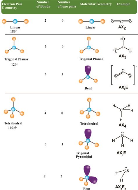 electron geometry chart|electron pair geometry vs molecular geometry.